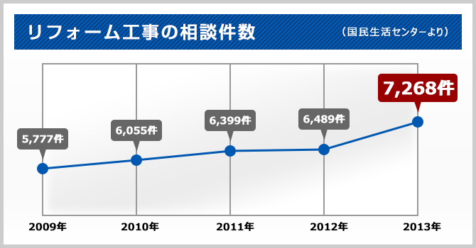 外壁塗装工事の相談件数　図　（国民生活センターより）