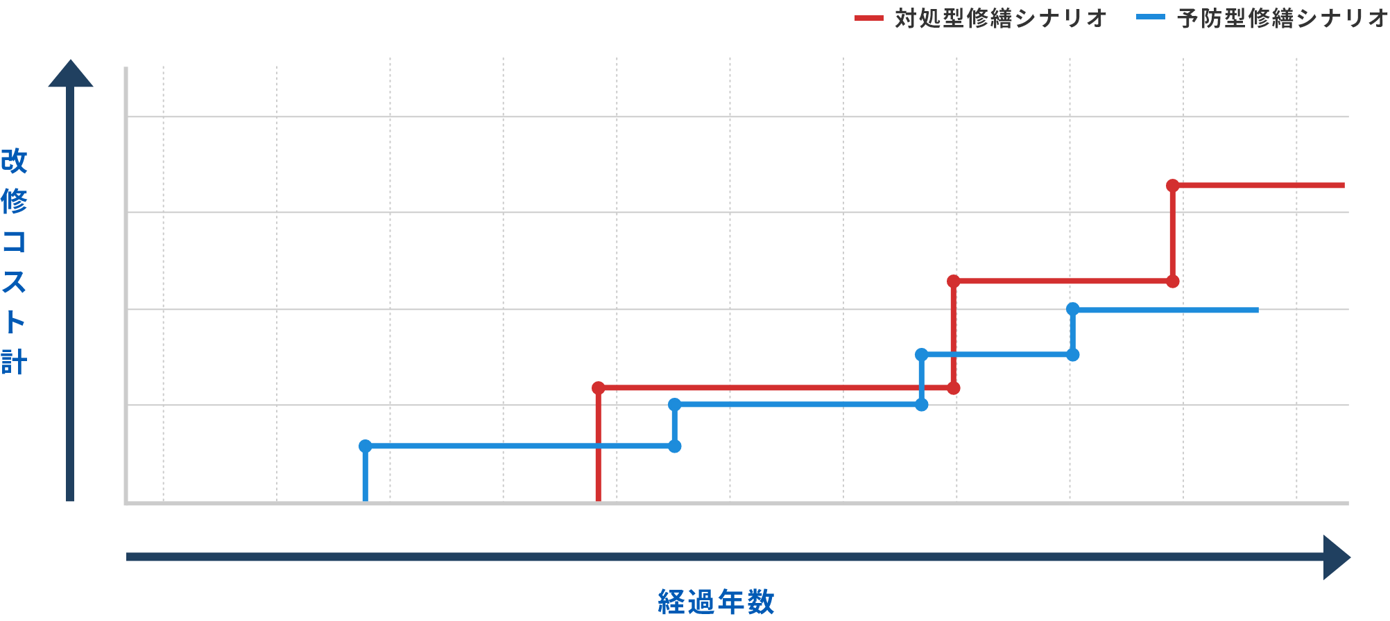 ライフサイクルコストのイメージ